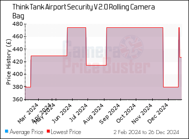 Best Price History for the Think Tank Airport Security V 2.0 Rolling Camera Bag